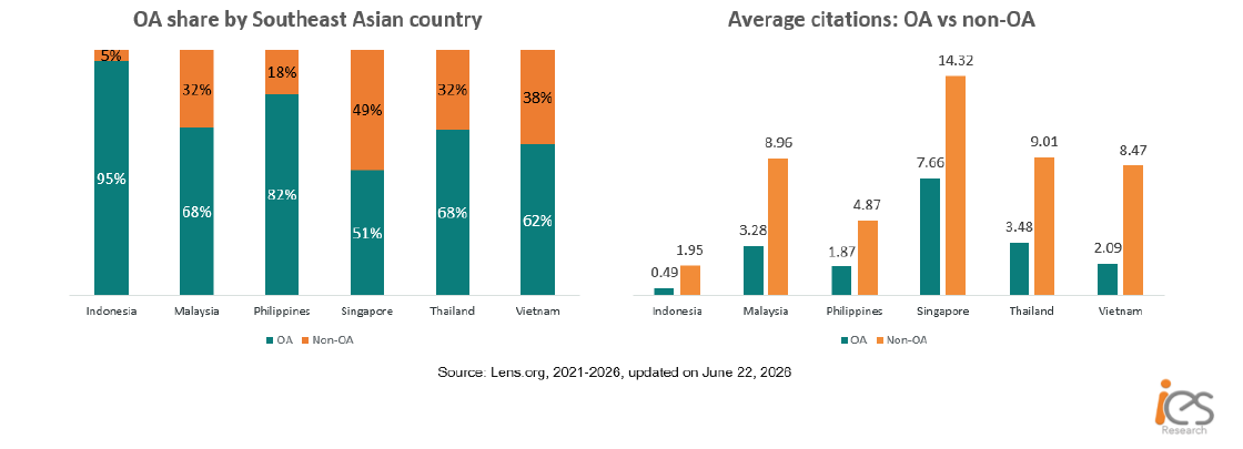 Open-access share and average citations across selected Southeast Asian countries