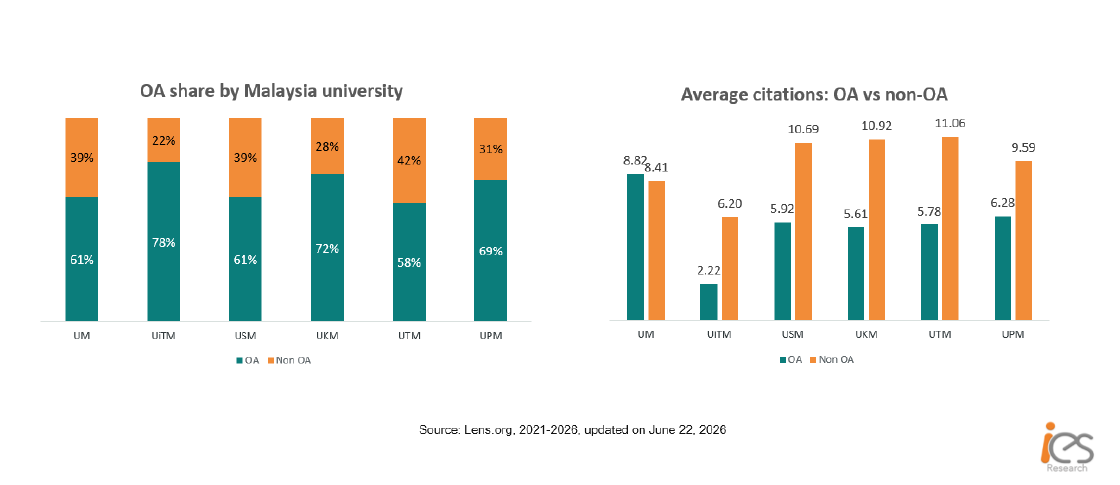 Open-access share and average citations across selected Malaysian universities